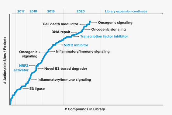 Vividion Therapeutics：靶向轉(zhuǎn)錄因子的小分子藥物公司申請(qǐng)IPO上市